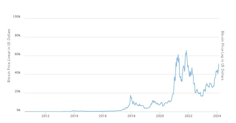 Cryptocurrency bubble